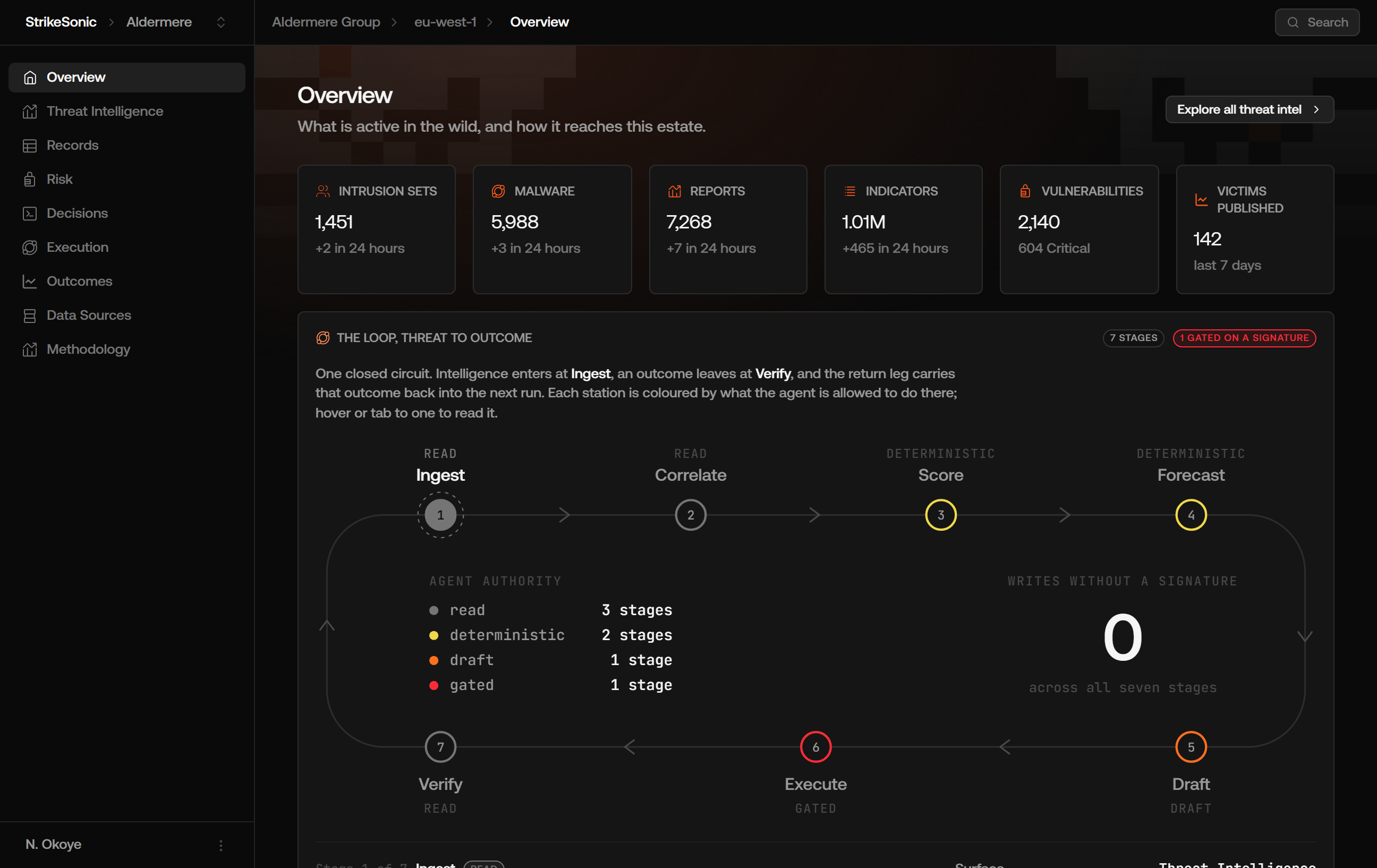 The StrikeSonic console: the eight-stage loop from threat to verified outcome